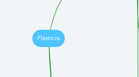 Mind Map: Plásticos