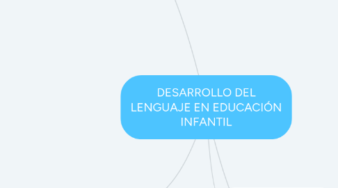 Mind Map: DESARROLLO DEL LENGUAJE EN EDUCACIÓN INFANTIL