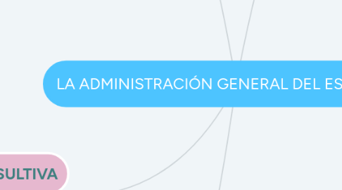 Mind Map: LA ADMINISTRACIÓN GENERAL DEL ESTADO