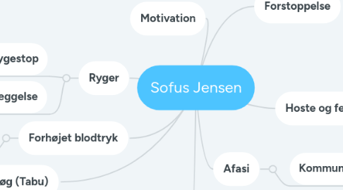 Mind Map: Sofus Jensen