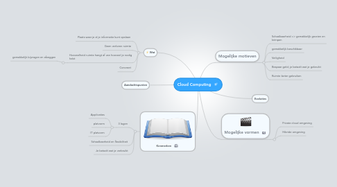 Mind Map: Cloud Computing