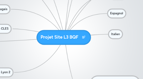 Mind Map: Projet Site L3 BQF