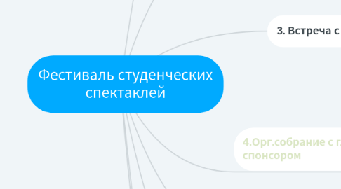 Mind Map: Фестиваль студентческих спектаклей