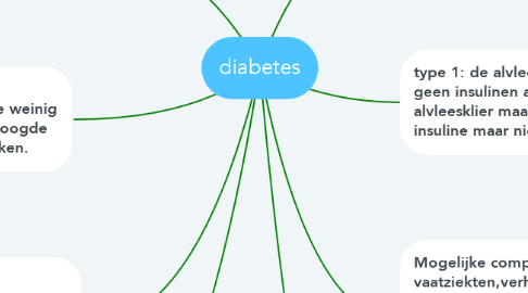 Mind Map: diabetes