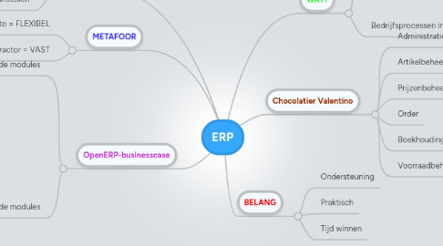 Mind Map: ERP