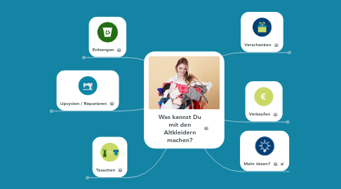 Mind Map: Was kannst Du mit den Altkleidern machen?