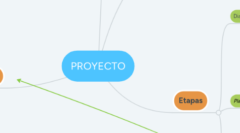 Mind Map: PROYECTO