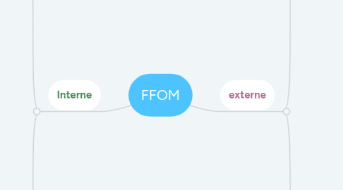 Mind Map: FFOM