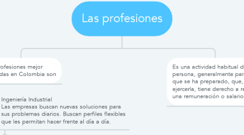 Mind Map: Las profesiones