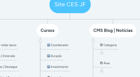 Mind Map: Site CES JF