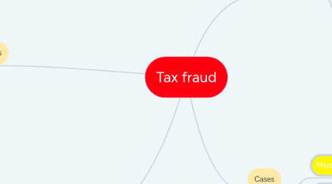 Mind Map: Tax fraud