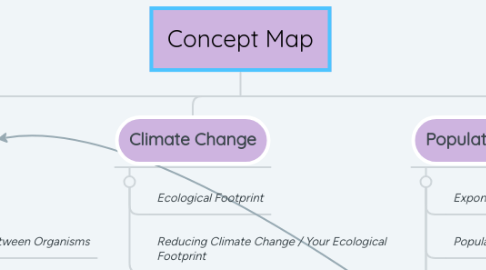 Mind Map: Concept Map