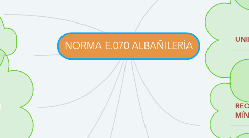 Mind Map: NORMA E.070 ALBAÑILERÍA