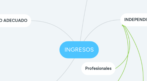 Mind Map: INGRESOS