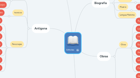 Mind Map: Sófocles