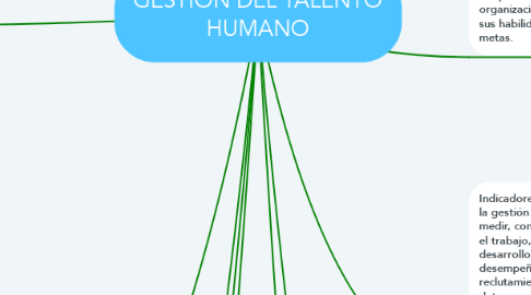 Mind Map: GESTION DEL TALENTO HUMANO