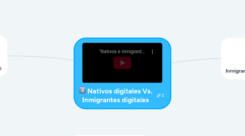 Mind Map: Nativos digitales Vs. Inmigrantes digitales