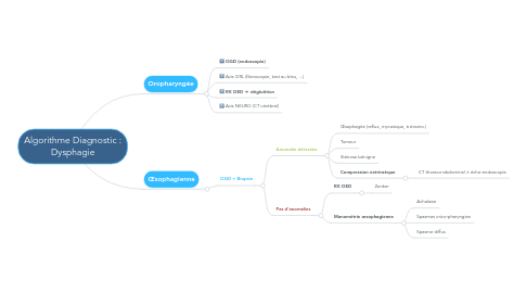 Mind Map: Algorithme Diagnostic : Dysphagie