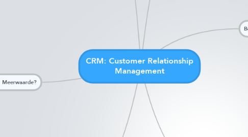Mind Map: CRM: Customer Relationship Management