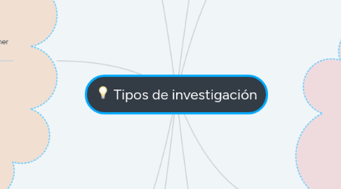 Mind Map: Tipos de investigación