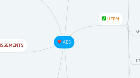 Mind Map: AES