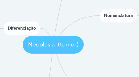Mind Map: Neoplasia (tumor)