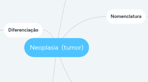 Mind Map: Neoplasia  (tumor)