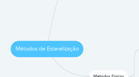 Mind Map: Métodos de Esterelização