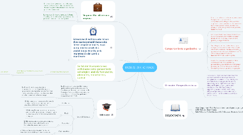 Mind Map: ROLES DIRECTIVOS