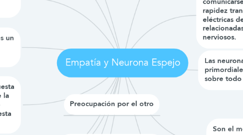 Mind Map: Empatía y Neurona Espejo