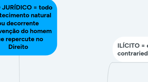 Mind Map: FATO JURÍDICO = todo acontecimento natural ou decorrente intervenção do homem que repercute no Direito