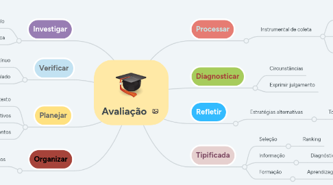 Mind Map: Avaliação