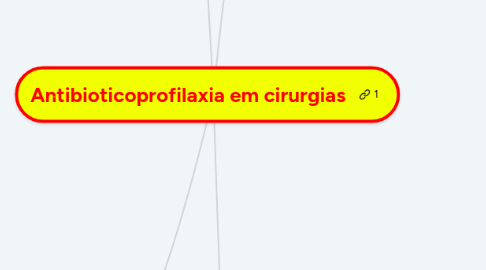 Mind Map: Antibioticoprofilaxia em cirurgias