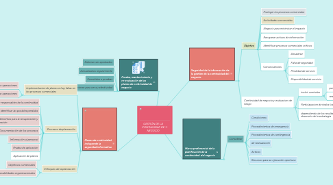 Mind Map: GESTIÓN DE LA CONTINUIDAD DE NEGOCIO