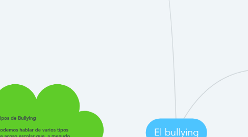 Mind Map: El bullying