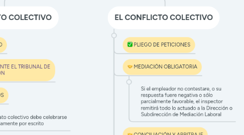 Mind Map: Régimen Laboral Colectivo