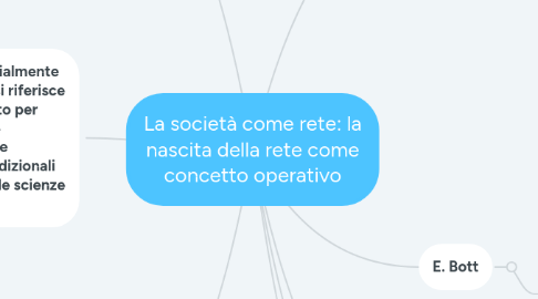 Mind Map: La società come rete: la nascita della rete come concetto operativo