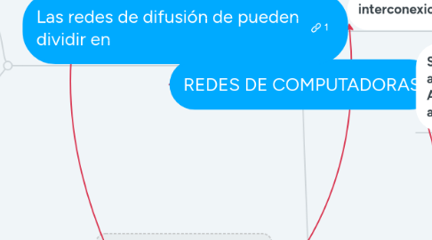 Mind Map: REDES DE COMPUTADORAS