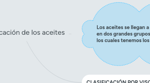 Mind Map: clasificación de los aceites