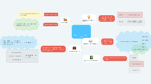 Mind Map: PROCESO DE DECISIÓN DE COMPRA