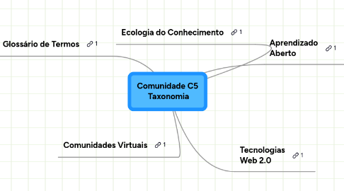 Mind Map: Comunidade C5  Taxonomia