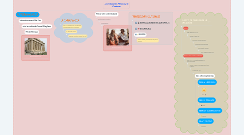 Mind Map: La civilización Minoica y la Cretense