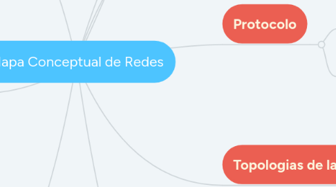 Mind Map: Mapa Conceptual de Redes