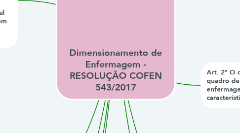 Mind Map: Dimensionamento de Enfermagem - RESOLUÇÃO COFEN 543/2017
