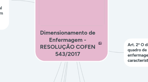 Mind Map: Dimensionamento de Enfermagem - RESOLUÇÃO COFEN 543/2017