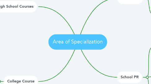 Mind Map: Area of Specialization