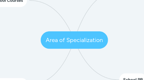 Mind Map: Area of Specialization