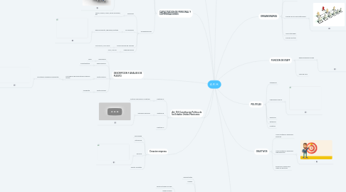 Mind Map: A. R. H.