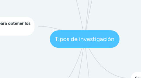 Mind Map: Tipos de investigación