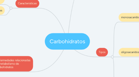 Mind Map: Carbohidratos